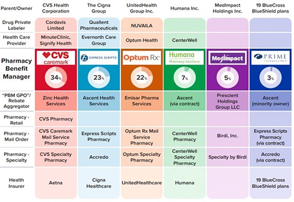 FTC scrutinizes PBMs in new report 