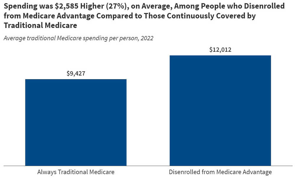 New KFF analysis examines spending for traditional Medicare, MA 